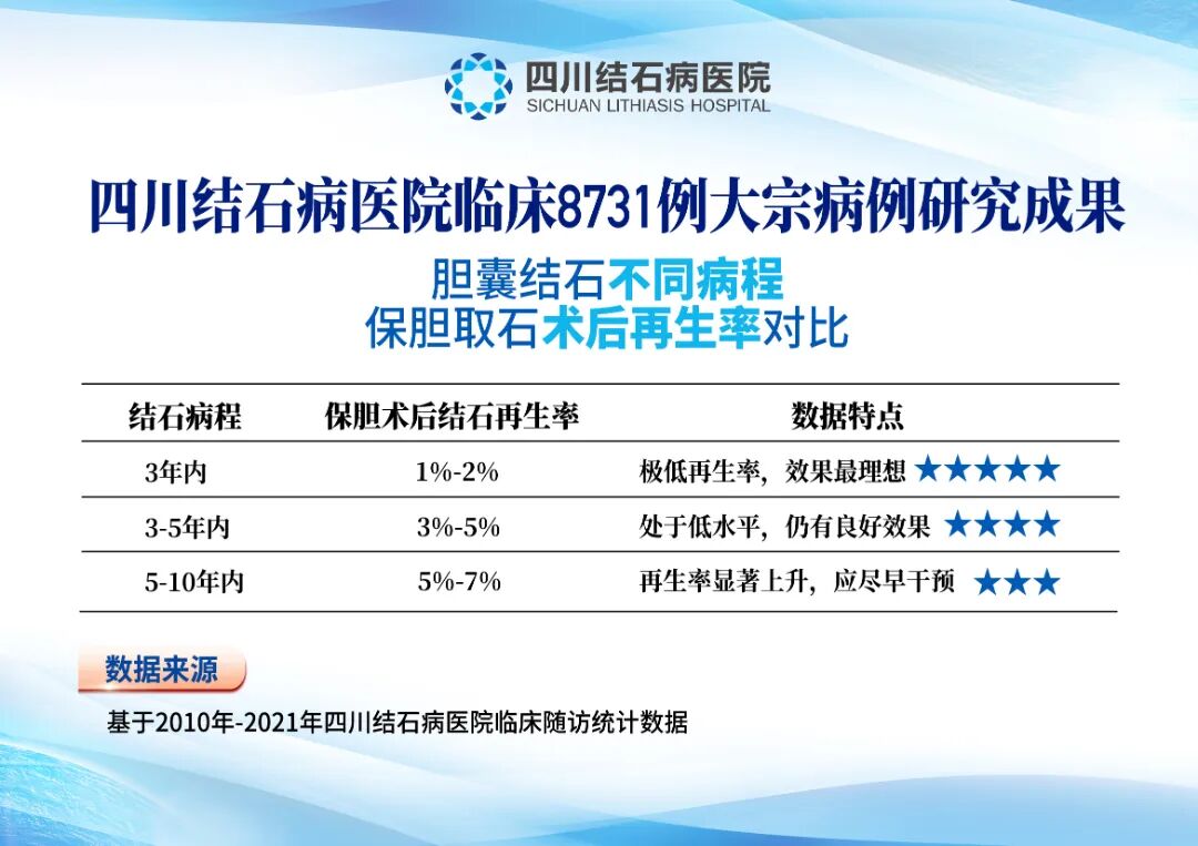 什么时候做保胆手术最好？四川结石病医院专家揭秘(图6)